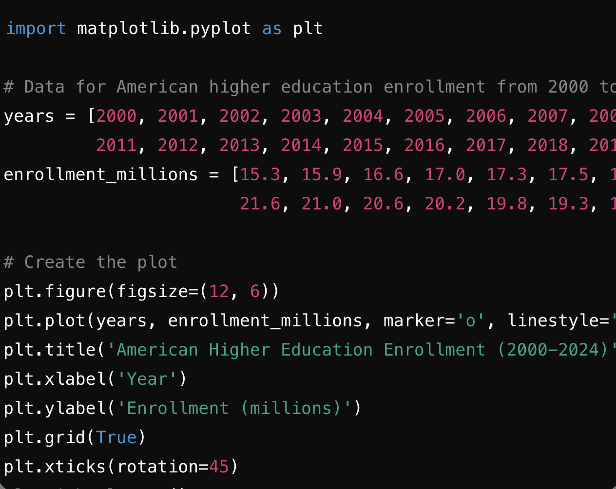 ChatGPT generates code for visualizing peak higher education enrollment.